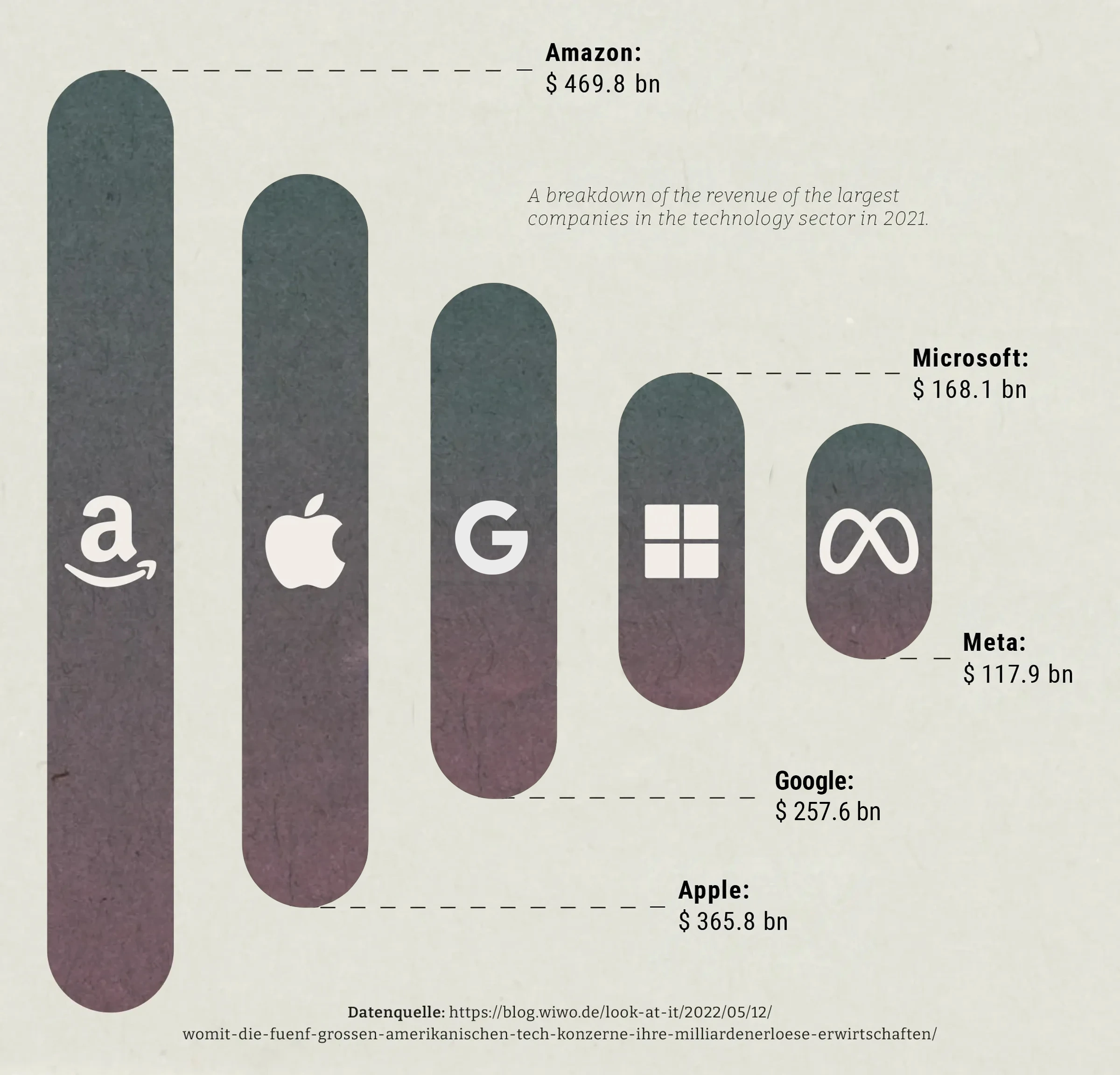 A breakdown of revenues of the largest companies in the technology sector from 2021. Logos of Amazon, Apple, Microsoft, Meta, and their revenues are shown.